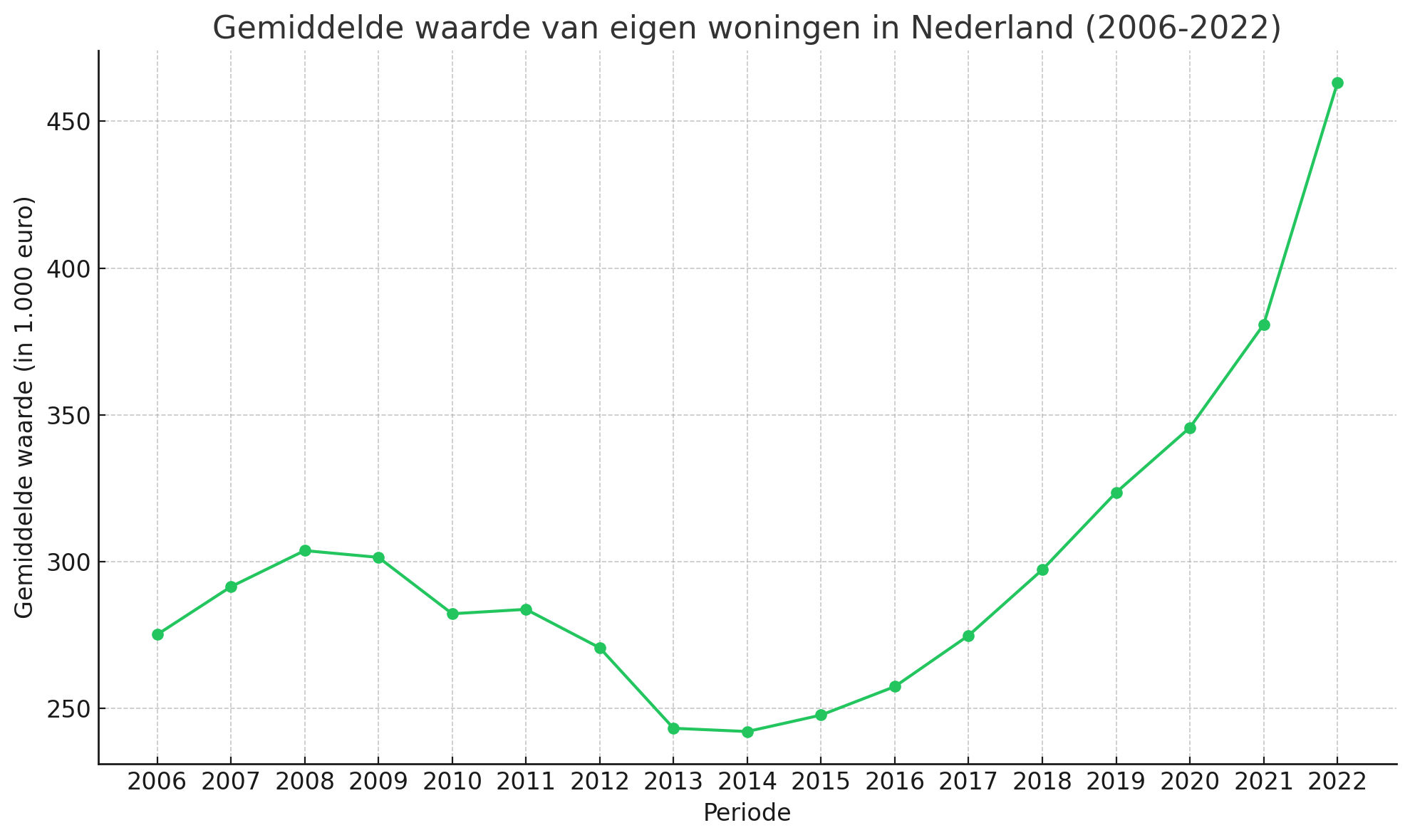 Gemiddelde waarde van eigen woningen in Nederland